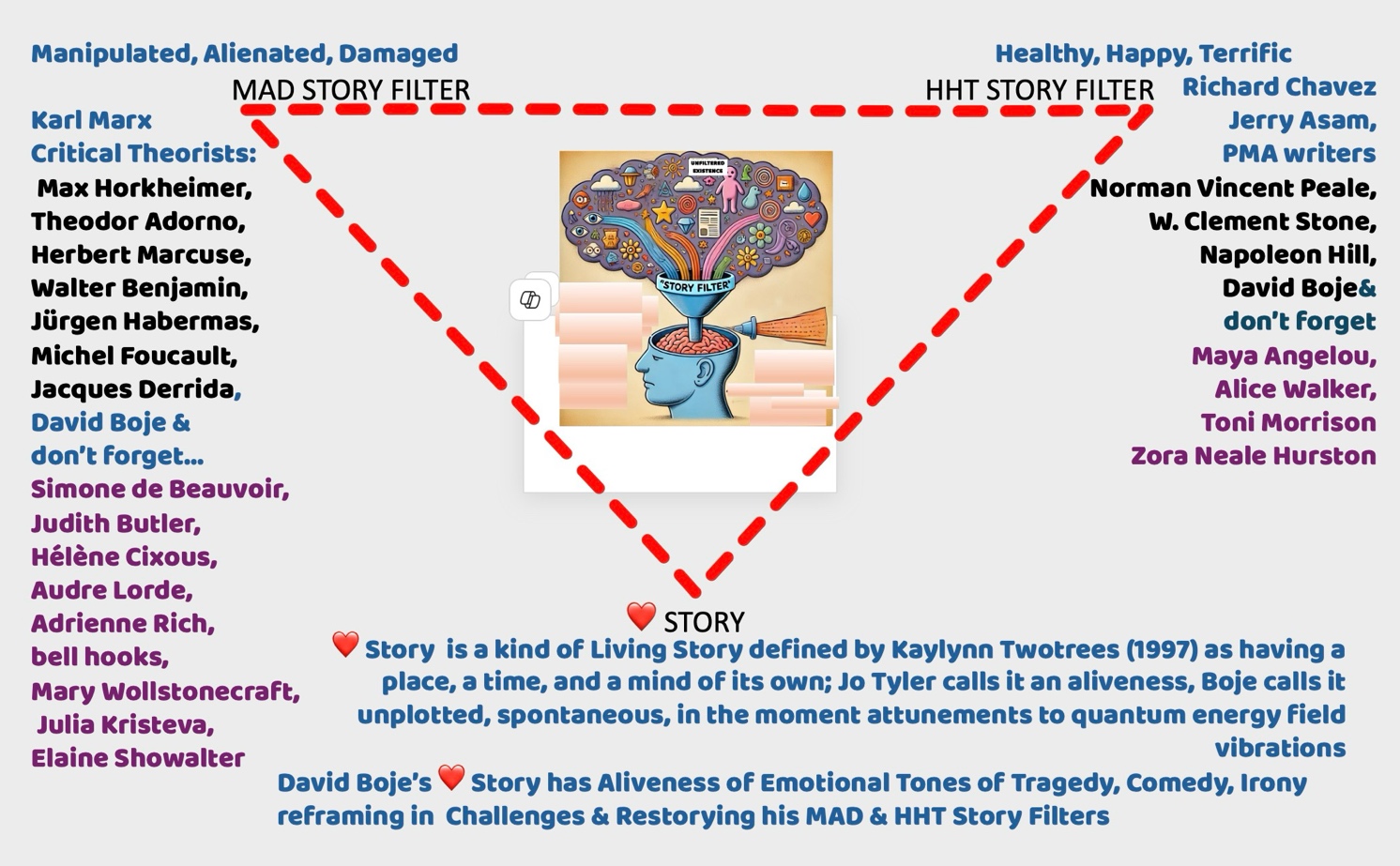 A diagram of a story filter
              AI-generated content may be incorrect.